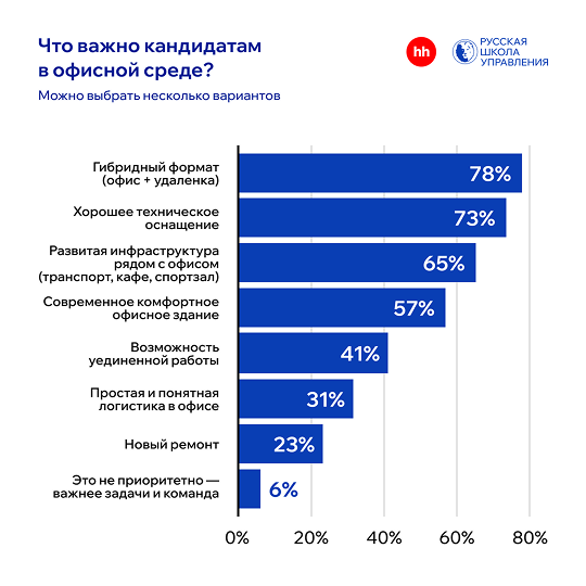 Что важно кандидатам в офисной среде